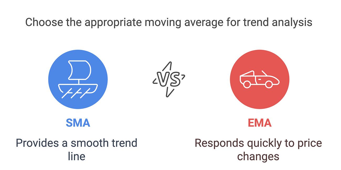 4: Moving Averages and Trend Analysis