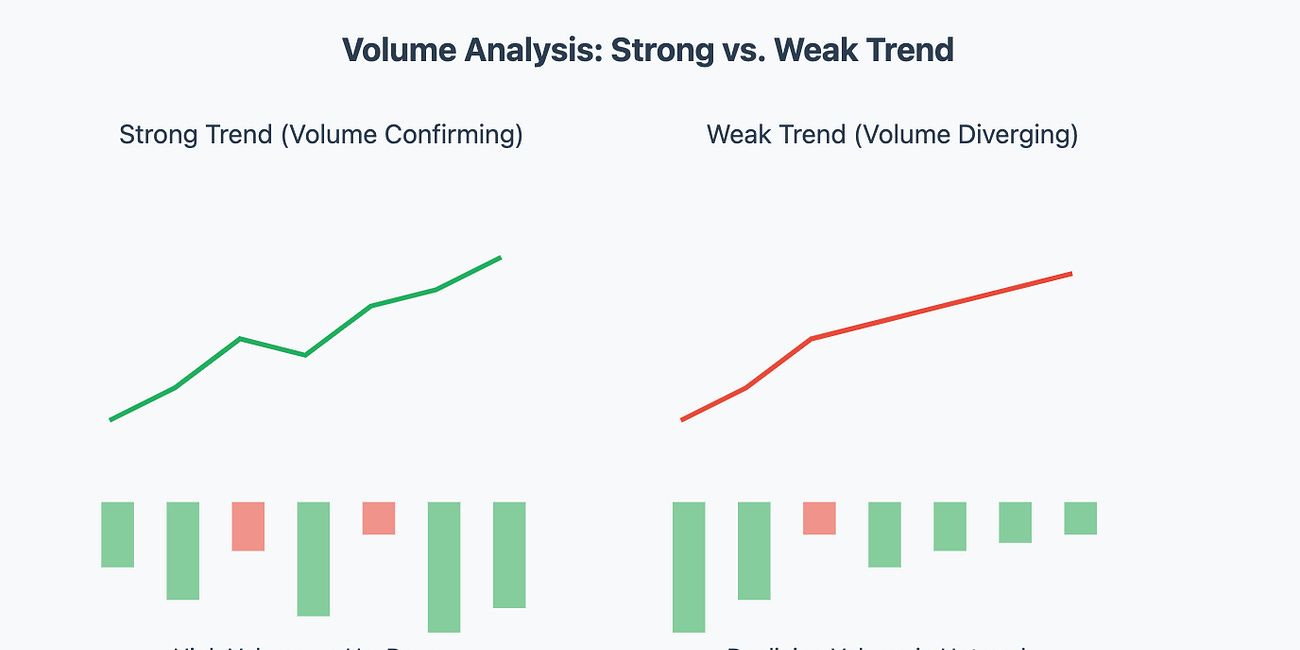 7: Volume Analysis and Market Sentiment 