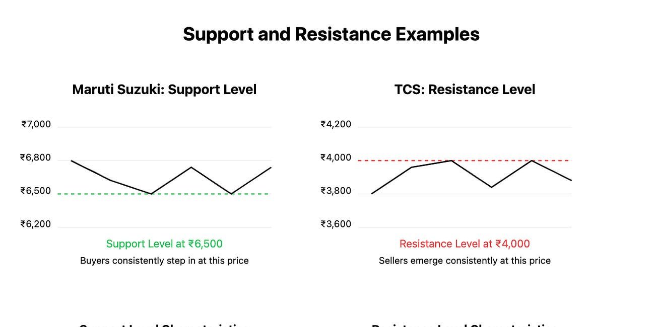 3: Support and Resistance Levels