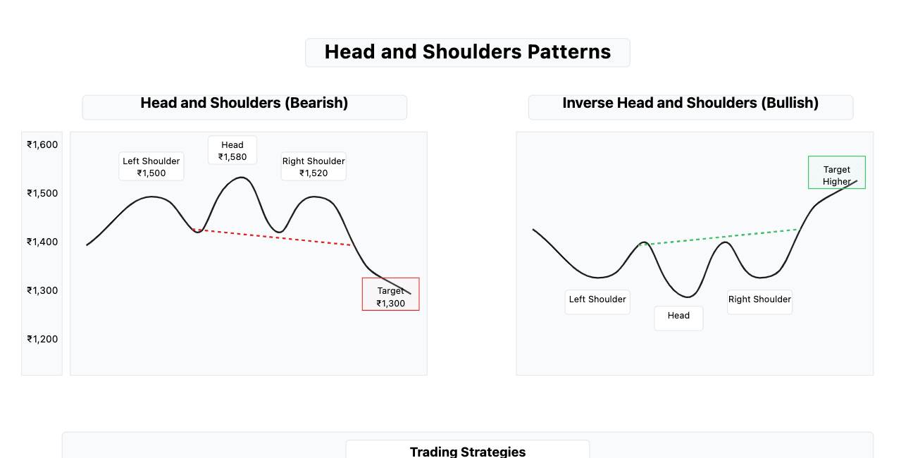 6: Chart Patterns and Trading Strategies