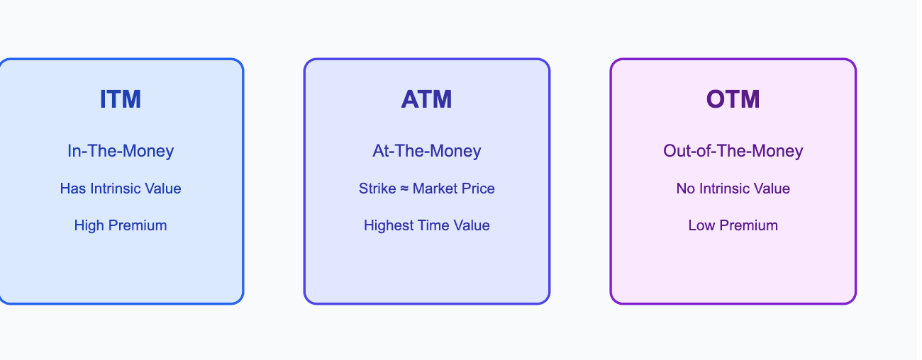3. Option Moneyness: ITM, ATM, OTM 