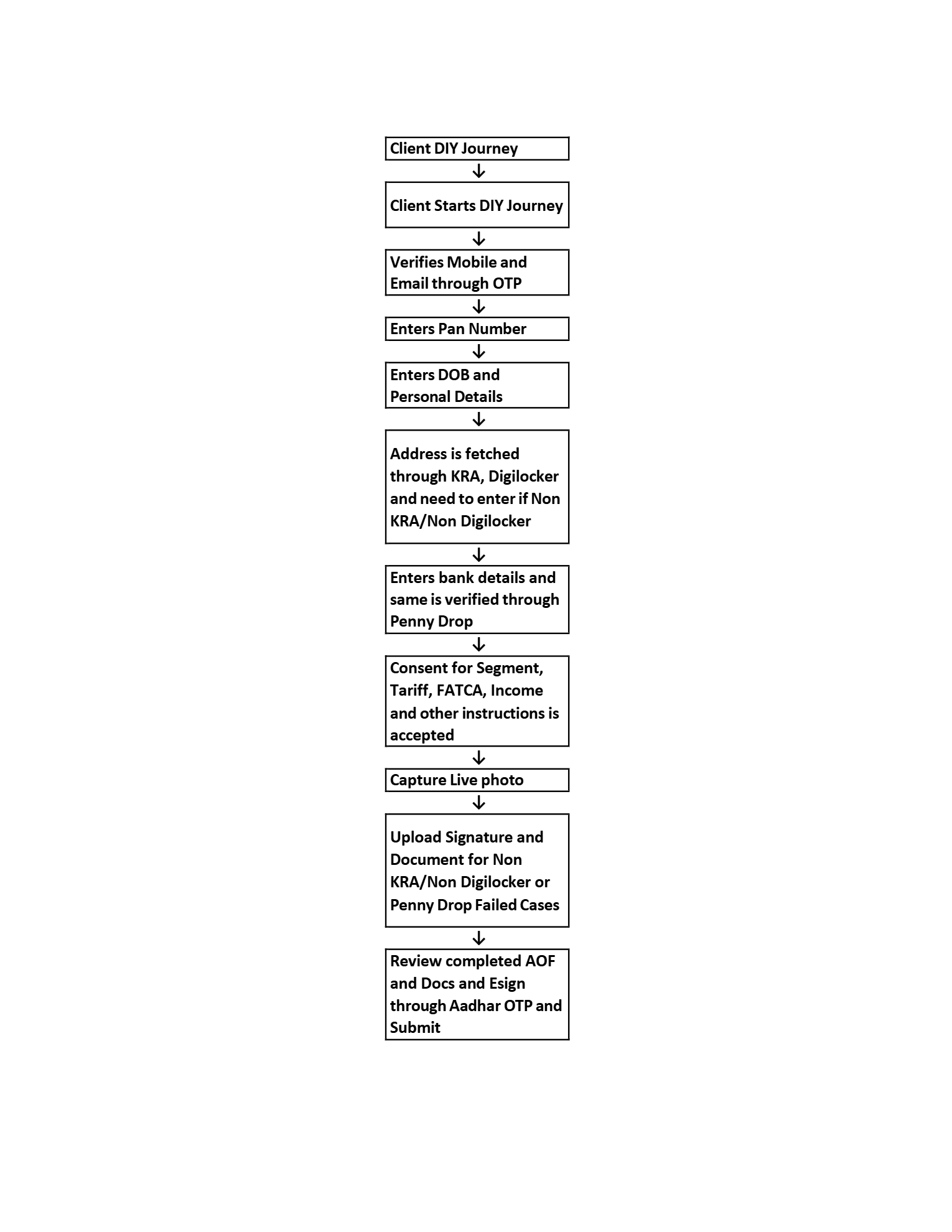 Account Opening Procedure