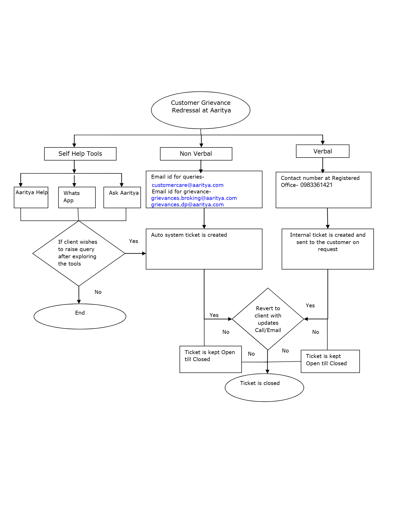 Procedure for Filing a Complaint